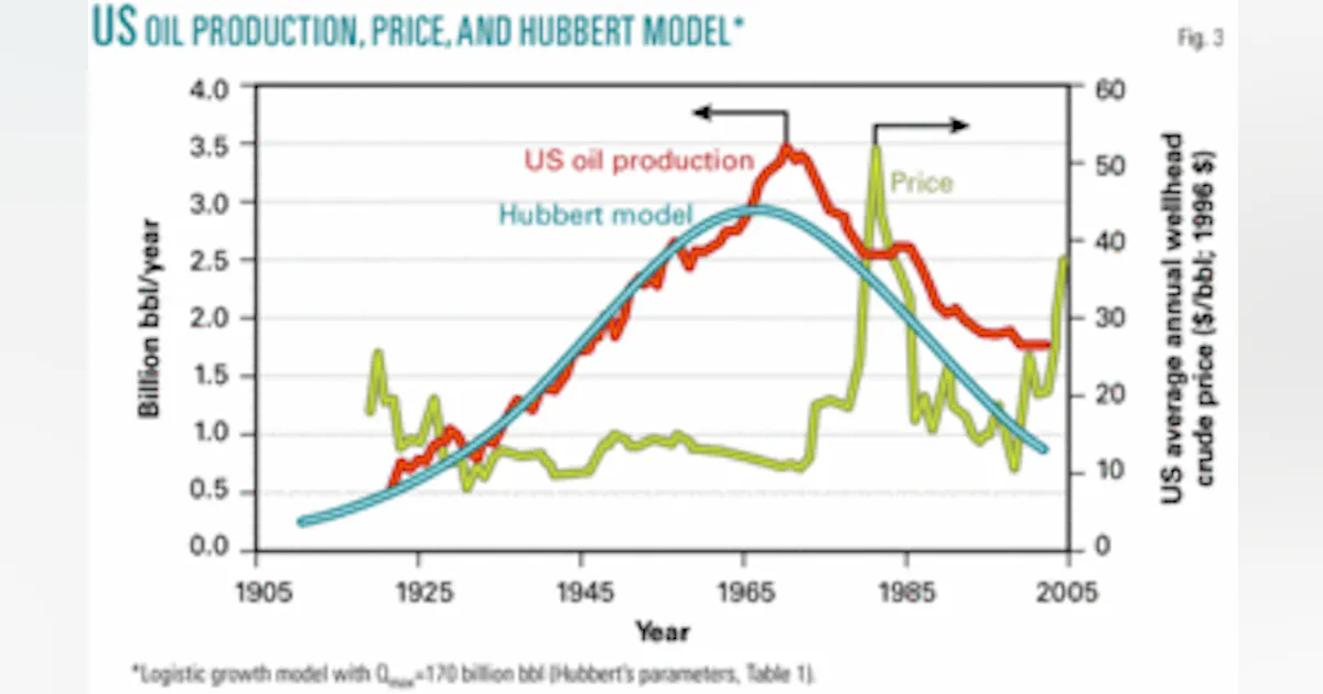 Hubbert’s model: uses, meanings, and limits-2 | Oil & Gas Journal