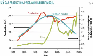 Hubbert’s model: uses, meanings, and limits-2 | Oil & Gas Journal