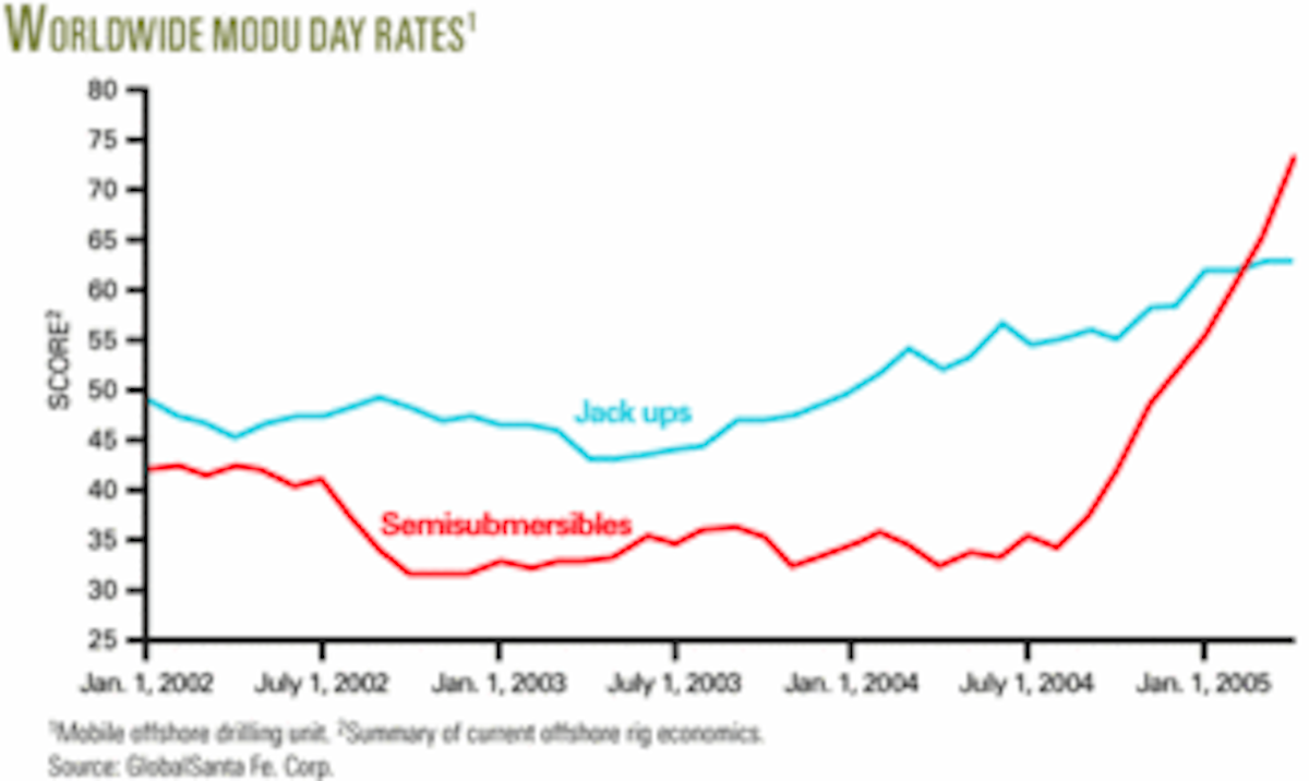 DRILLING MARKET FOCUS Rig rates rise; fleets active in Venezuela Oil