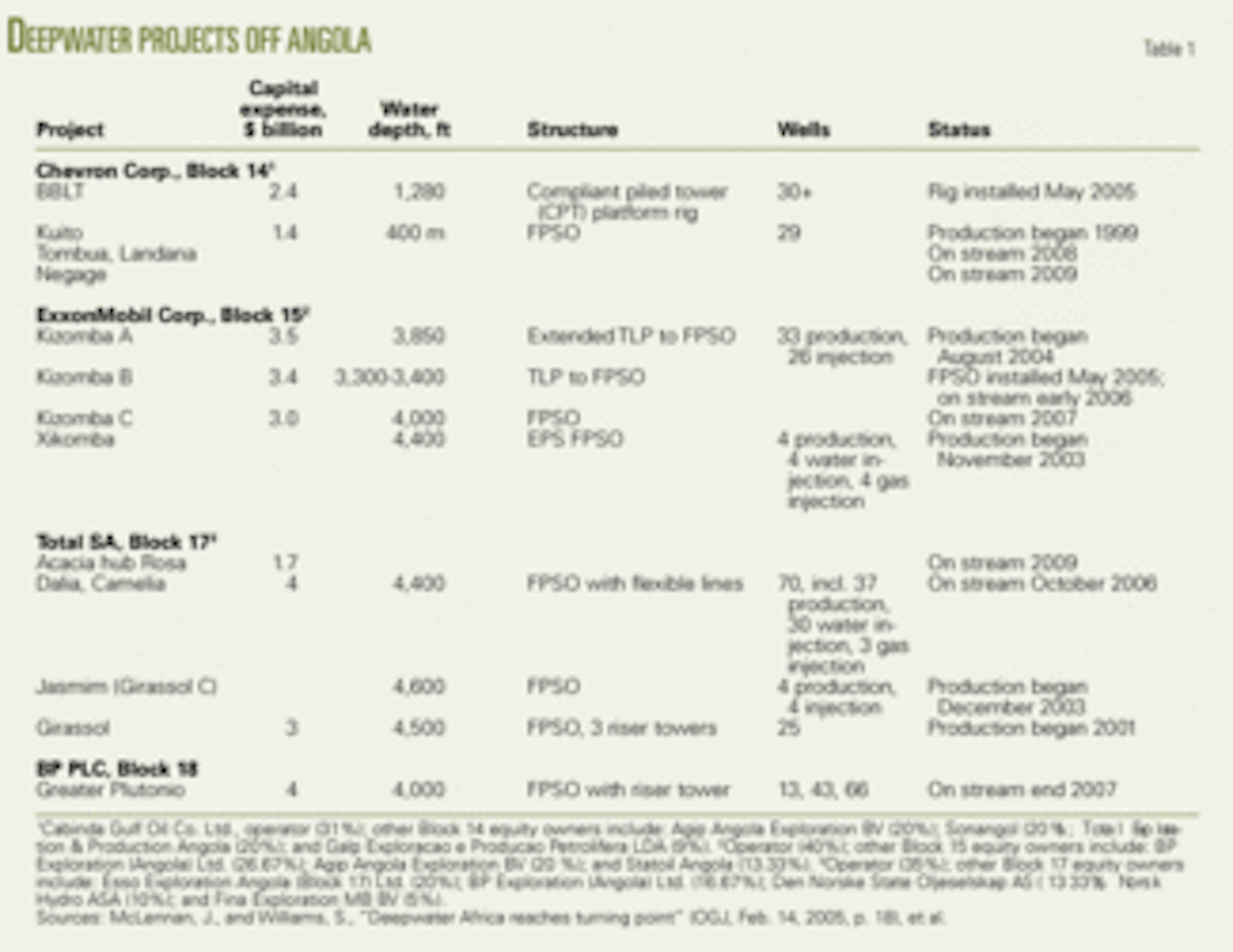 New Rig Installed In Deep Water Off Angola Oil Gas Journal