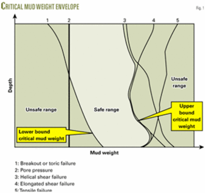 Critical Mud Weight—1 Analytical method predicts critical mud weight