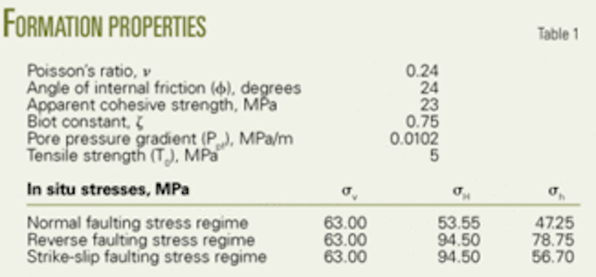 Critical Mud WeightConclusion Analysis identifies safe mud weights