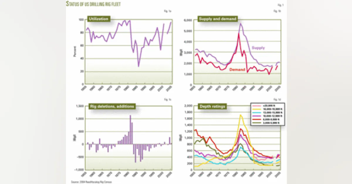 ReedHycalog US fleet activity up 15 from 2004 Oil & Gas Journal