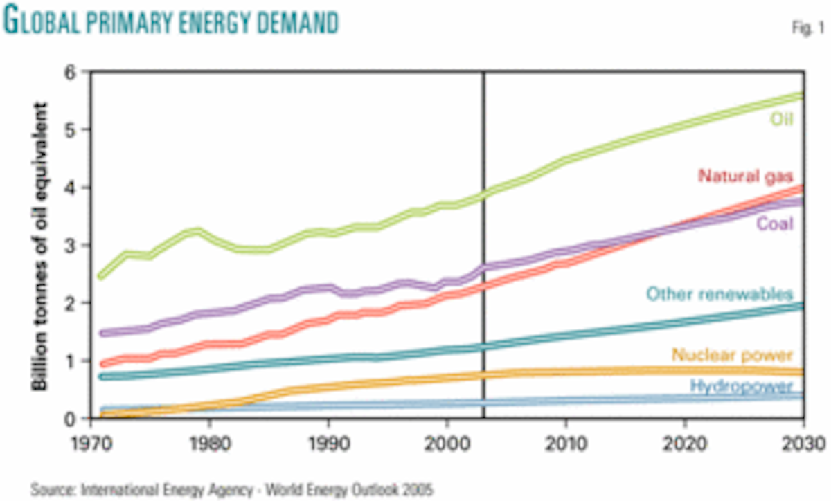 IEA: WEO shows rising energy demand to 2030 | Oil & Gas Journal