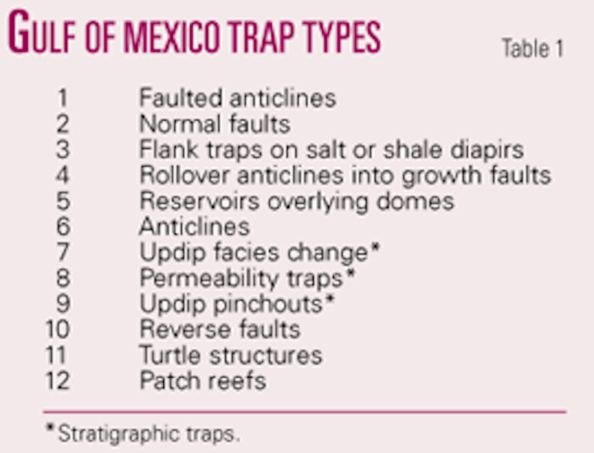 Gulf Hydrocarbon Trap Types Provide Exploration Insights Oil Gas Journal