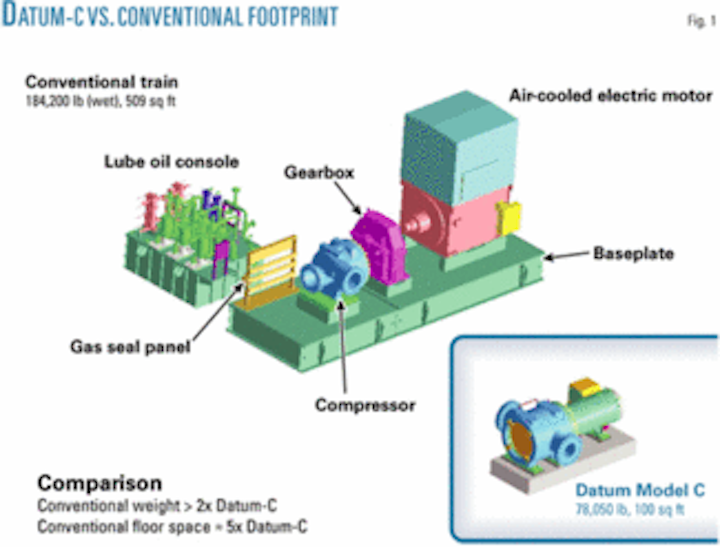 Compressors Shrink In Size Grow In Power Oil Gas Journal