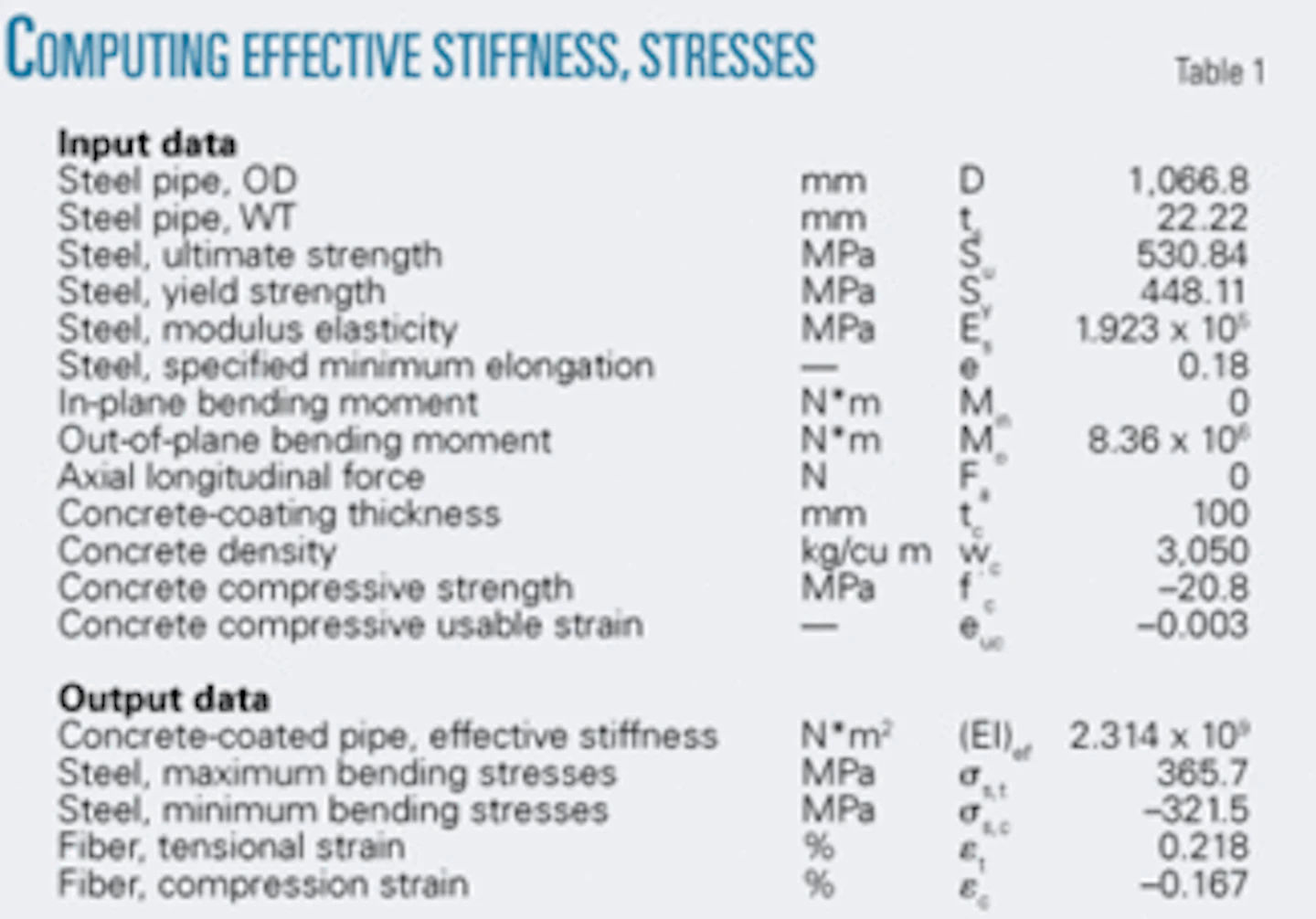 New Method Sets Concrete Coating S Effect On Pipeline Stiffness Stress Oil Gas Journal