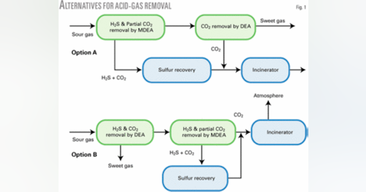 Study Evaluates Two Amine Options For Gas Sweetening Oil Gas Journal