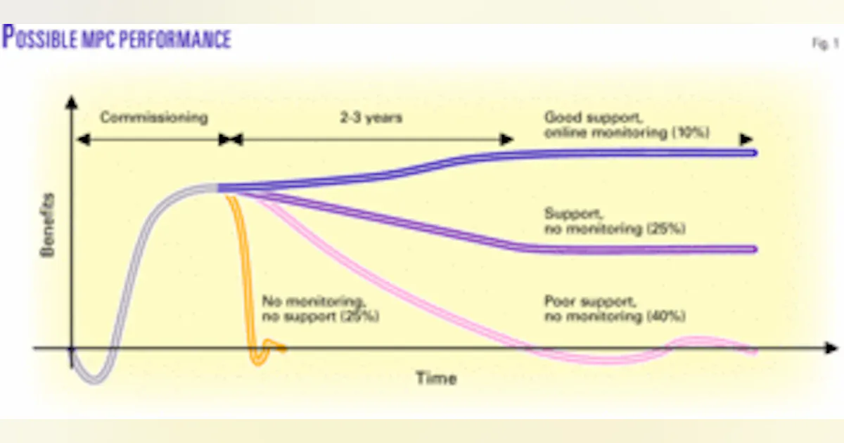 Control System Performance SPECIAL REPORT: PROCESS CONTROL-1: Best practices improve control ...
