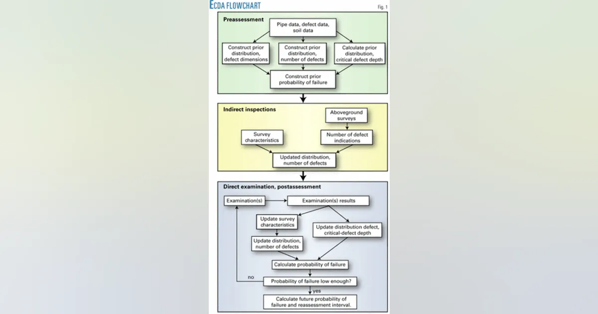 Ecda Process DIRECT ASSESSMENT-Conclusion: ECDA tunes Gasunie corrosion predictions ...