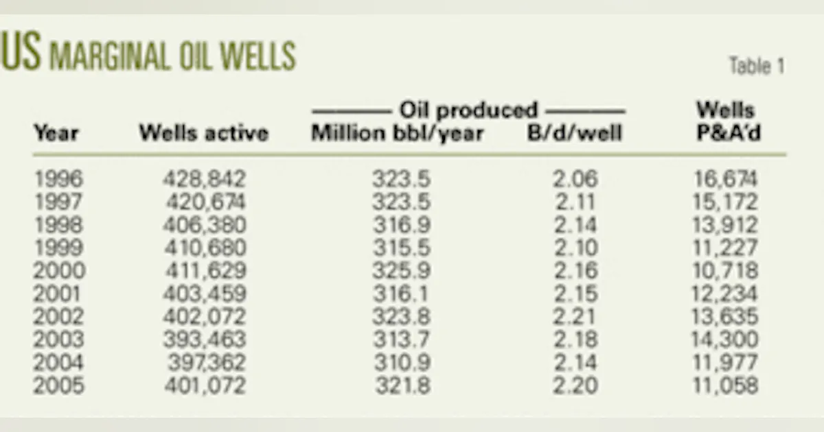 Marginal wells account for much US production | Oil & Gas Journal