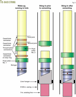 Liner tie-backs stop casing leaks in Libya completions