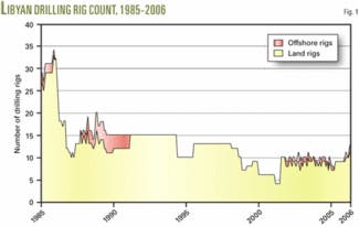 Operators plan more drilling after third Libyan bid round | Oil & Gas ...
