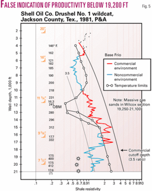 Technique identifies maximum depth for commercial deepwater production