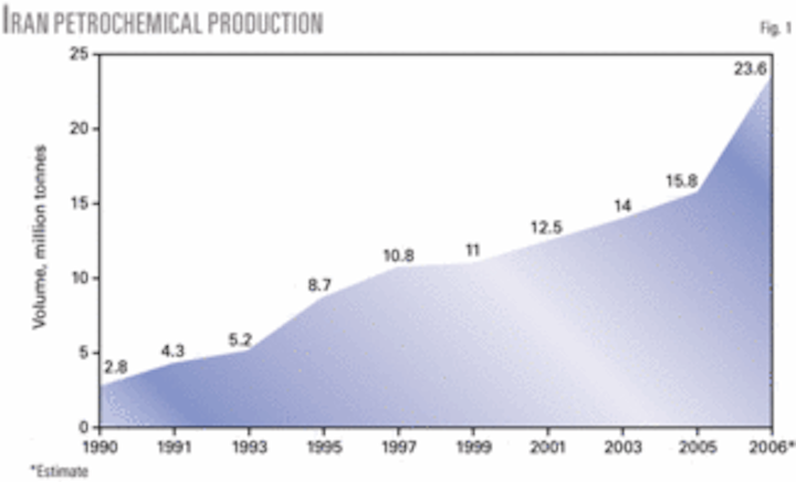 Iran Becoming Mega Petchem Producer Natural Gas Consumer Oil