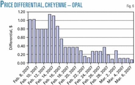 REX pipeline start affects regional natural gas pricing Oil