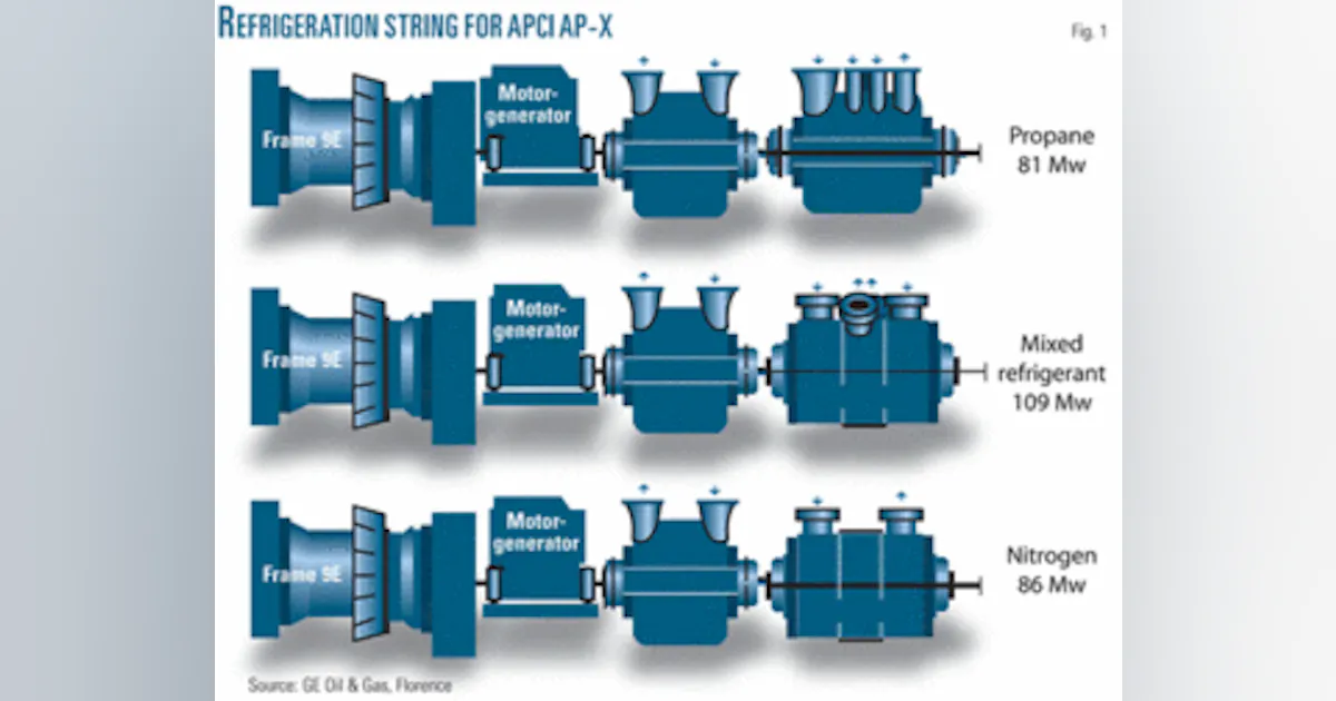 World’s largest LNG compressors designed, tested for Qatargas II | Oil ...
