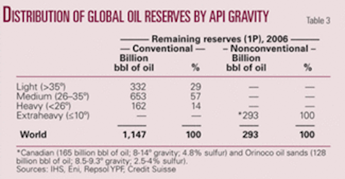GLOBAL OIL RESERVES2 Recovery factors leave EOR plenty of room for