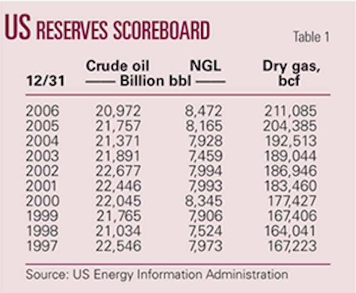 US gas reserves climb as oil declines again | Oil & Gas Journal