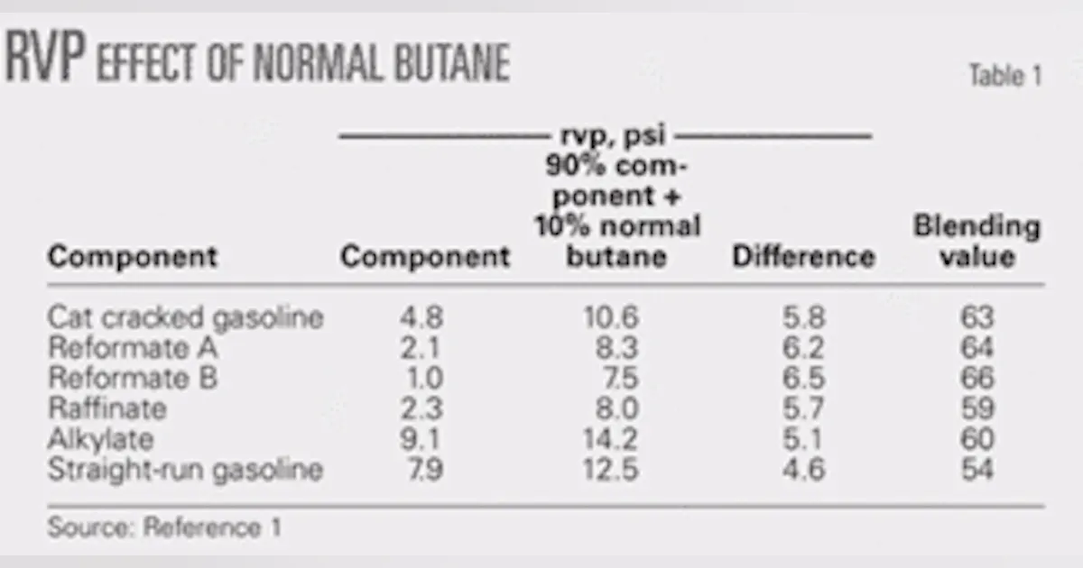 Gasoline Rvp Aromatics increase rvp blending value | Oil & Gas Journal