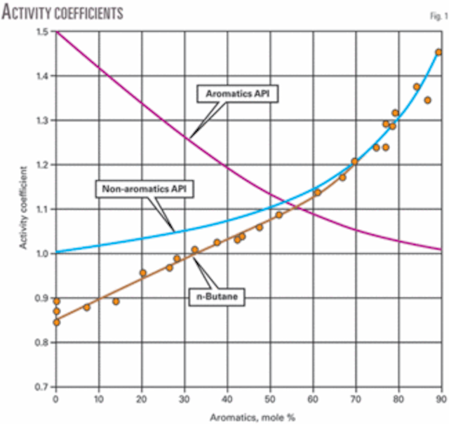 Aromatics increase rvp blending value Oil & Gas Journal