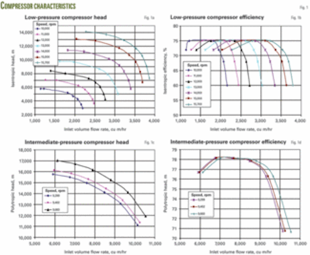 Feedgas molecular weight affects centrifugal compressor efficiency