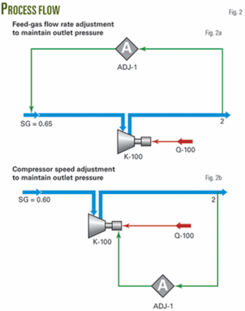 Feedgas molecular weight affects centrifugal compressor efficiency