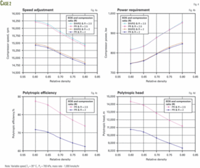 Feedgas molecular weight affects centrifugal compressor efficiency