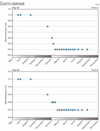 Moving caustic injection point improves crude unit operations | Oil ...