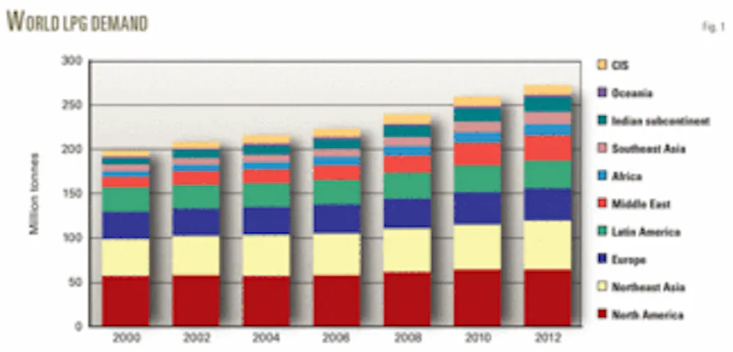 SPECIAL REPORT: Global LPG markets react to high oil prices | Oil u0026 Gas  Journal