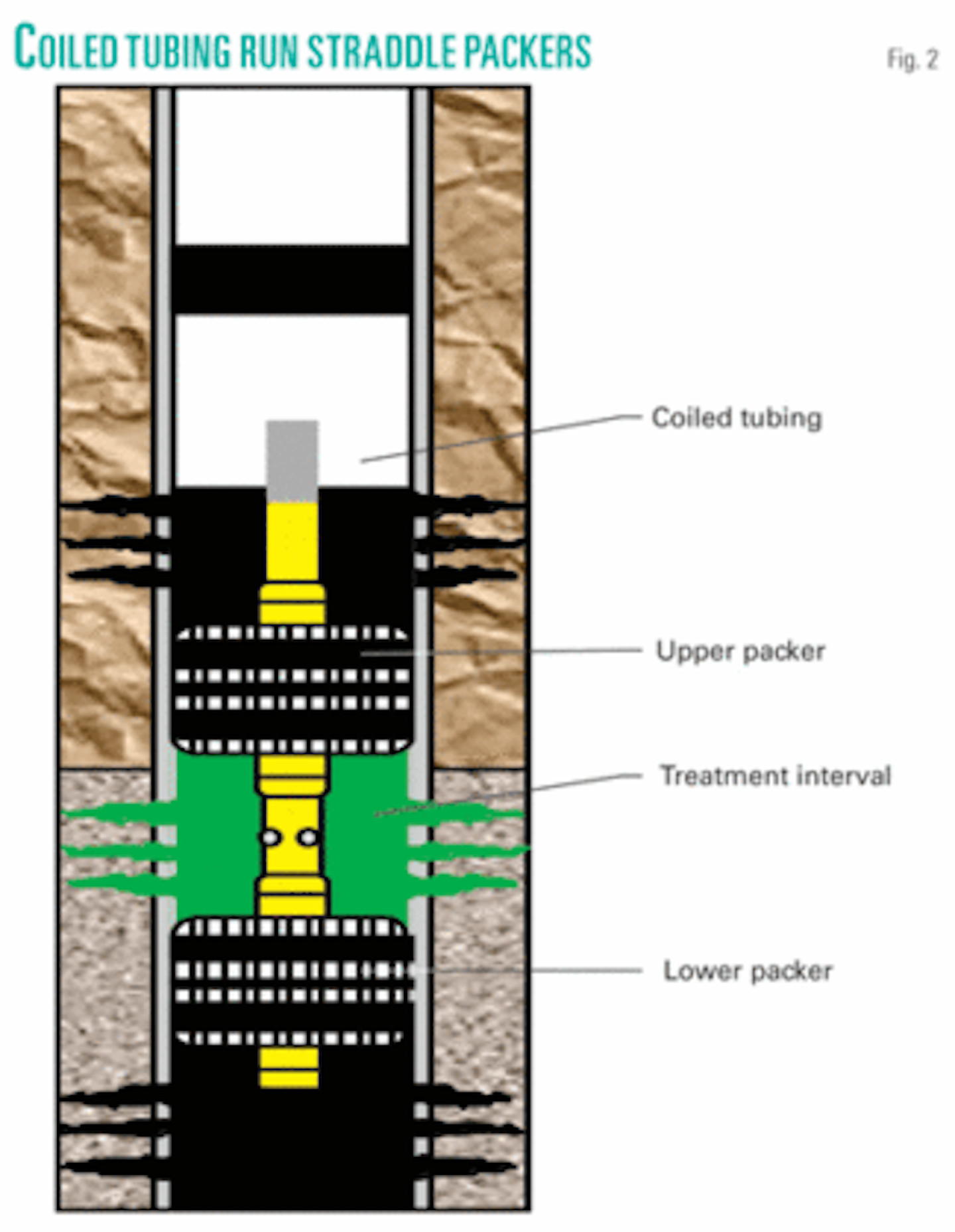 SPECIAL REPORT: Straddle packer assemblies allow selective completions ...