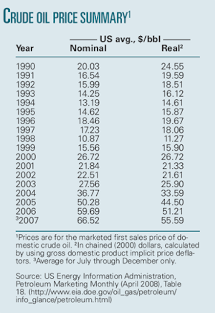 Supplier User Teamwork Key To Stable Oil Prices Oil Gas Journal