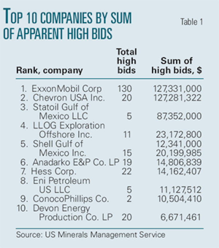 Mms Lease Sale 207 Attracts 487 Million In Apparent High Bids