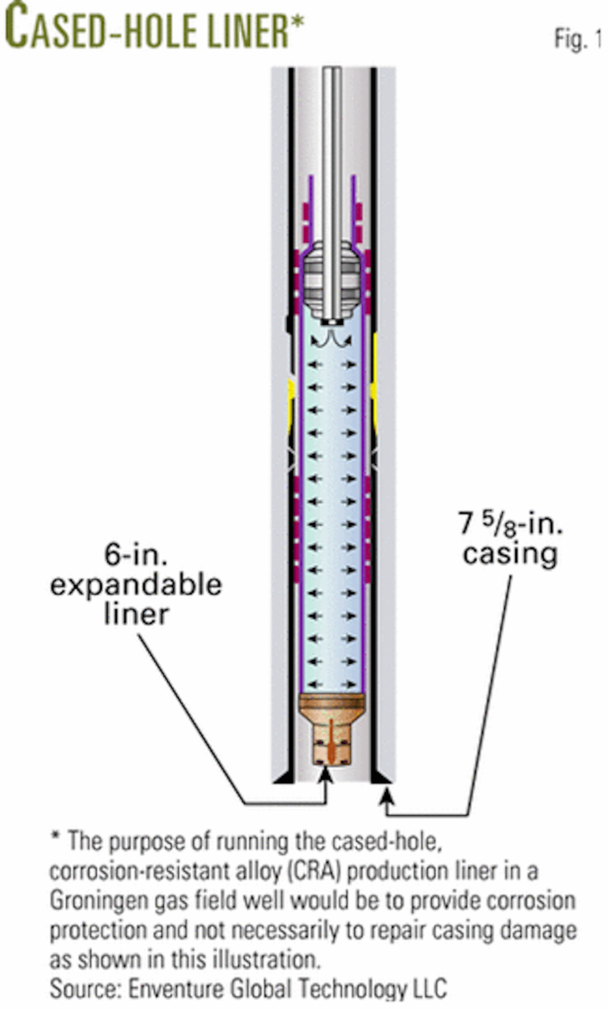 CRA expandable tubulars create cased-hole production liner | Oil & Gas ...