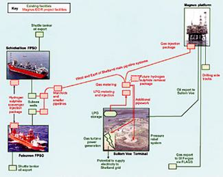 New North Sea pipelines provide gas for EOR | Oil & Gas Journal