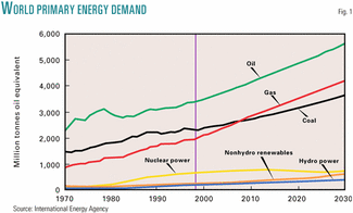 IEA: World Energy Demand To Grow Briskly To 2030 | Oil & Gas Journal