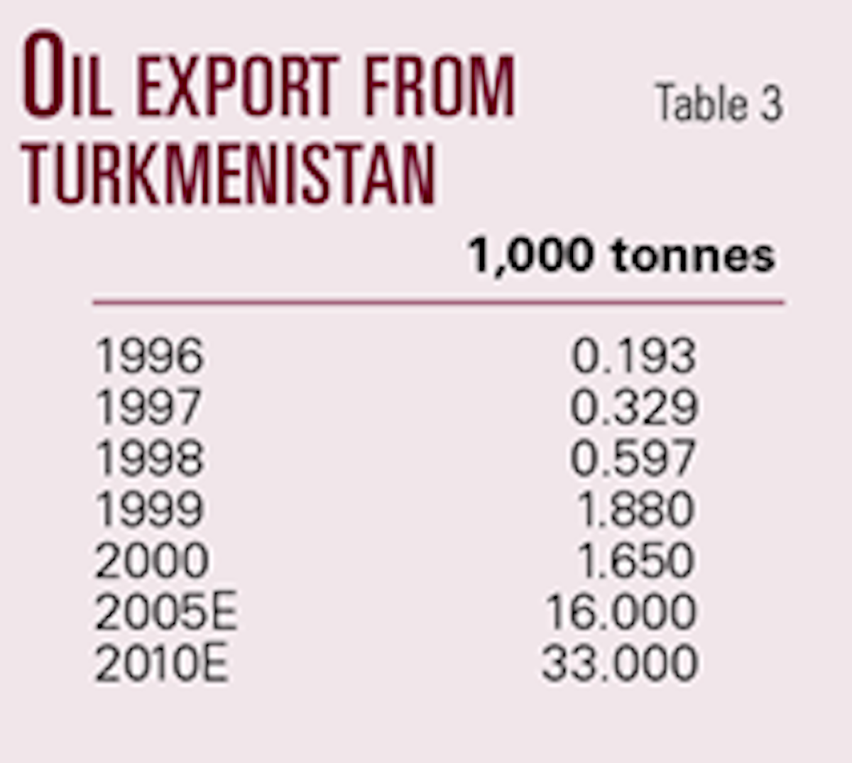 Turkmenistan Faces Challenges In Export Transportation Options