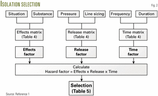 Isolation methodology ensures safe, flexible facilities | Oil & Gas Journal