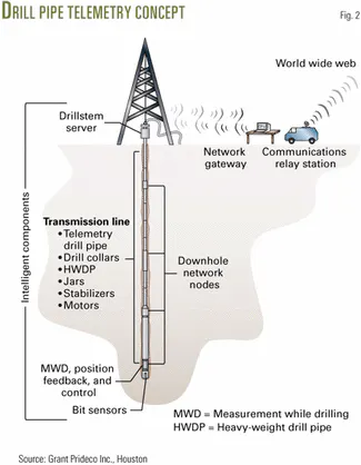 Oil Rig Telemetry SPE: Government, industry unveil new drill pipe telemetry test results ...