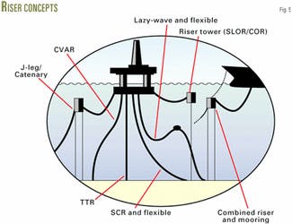 Evaluation ranks deepwater, harsh-environment floater, riser concepts ...