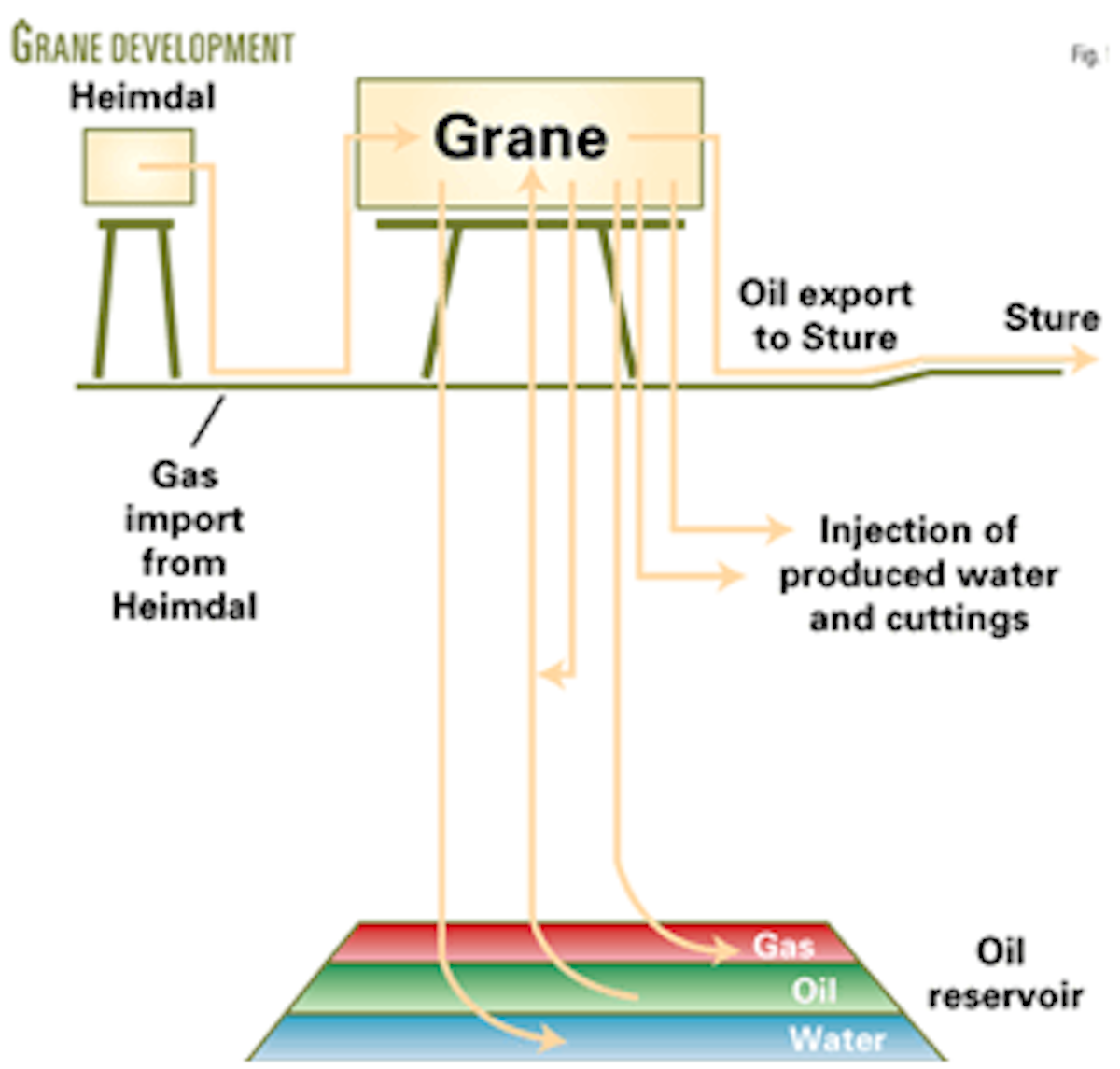 Gas, water injection included in offNorway heavyoil development Oil