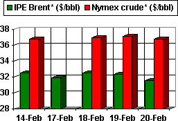 High oil prices war premium or physical fundamentals? Oil & Gas Journal