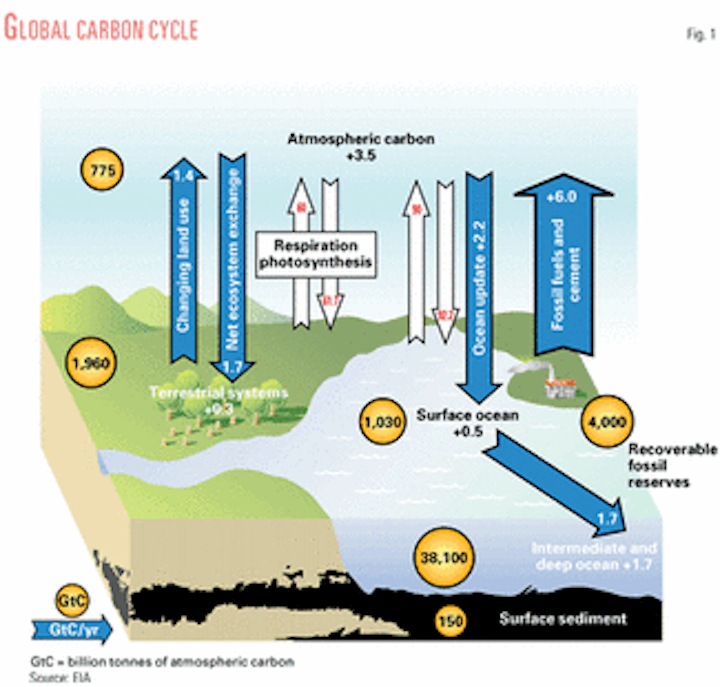 Special Report: CO2 sequestration adds new dimension to oil, gas ...