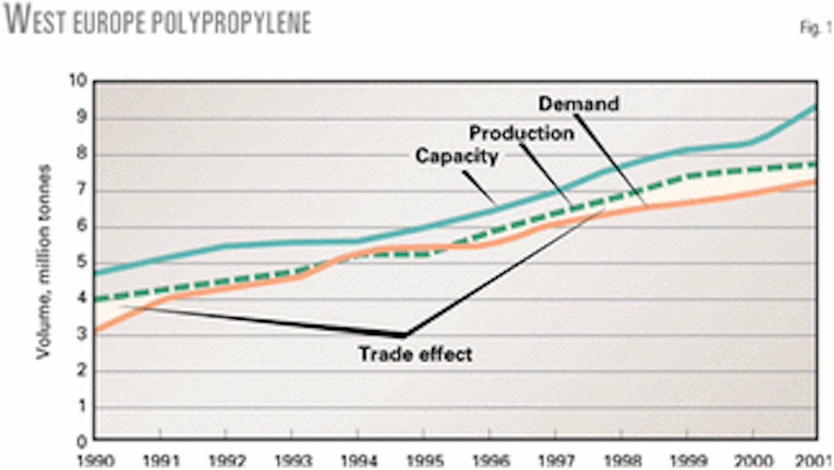 Petrochemical margins will improve in 2003 based on new forecast method Oil & Gas Journal