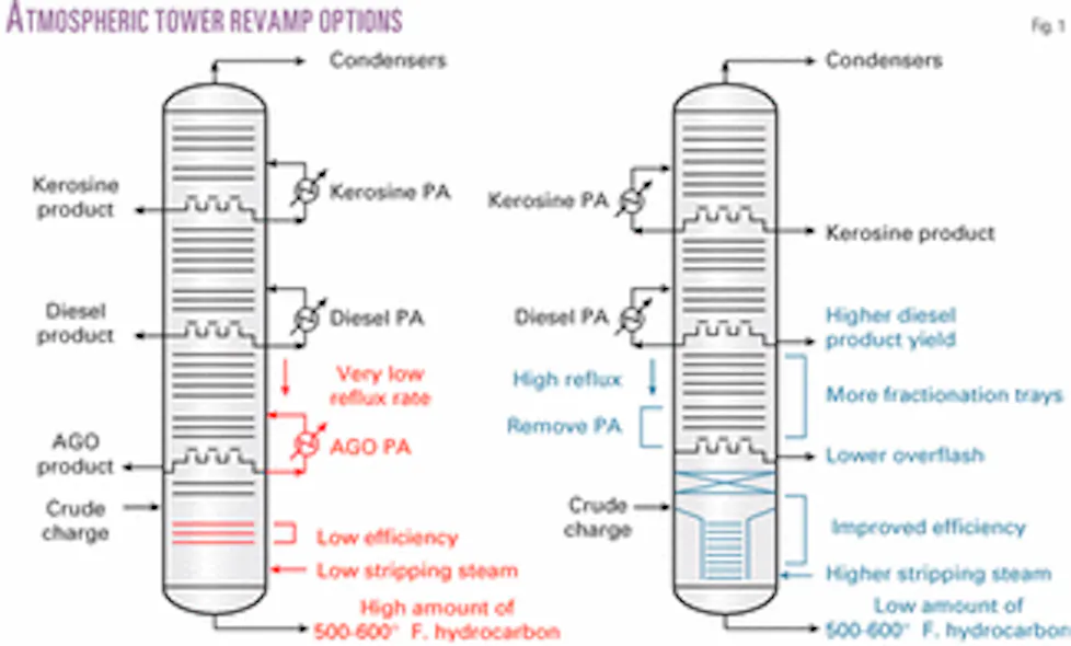 Low-capital crude unit revamp increases product yield | Oil & Gas Journal