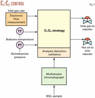 Low-maintenance control systems improve NGL recovery at Texas gas plant ...