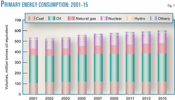 Japan Will Continue To Dominate Asian Lng Picture Oil Gas Journal