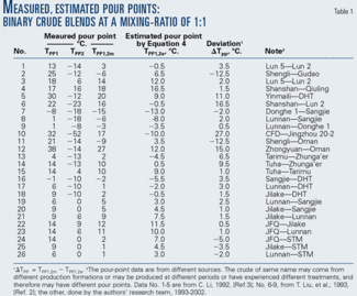 New approach developed for estimating pour points of crude oil blends ...