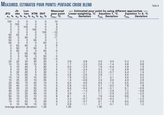 New approach developed for estimating pour points of crude oil blends ...