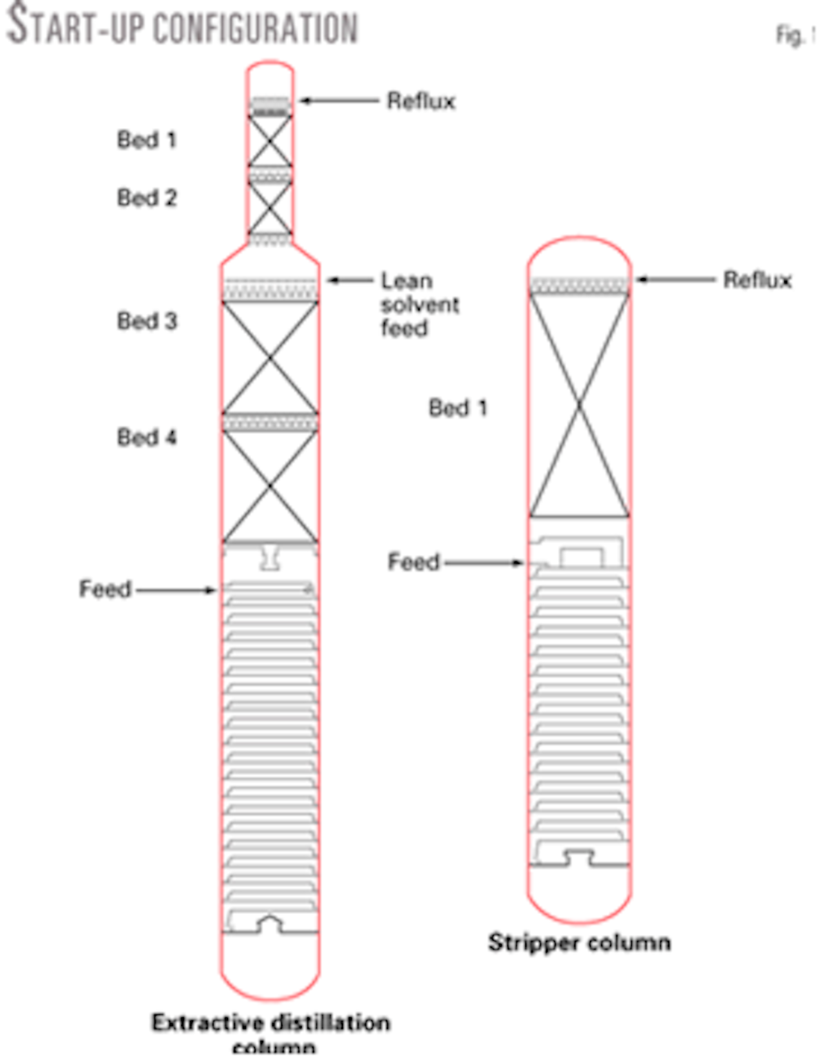 Staged Modifications Improve Btx Extractive Distillation Unit Capacity Oil Gas Journal